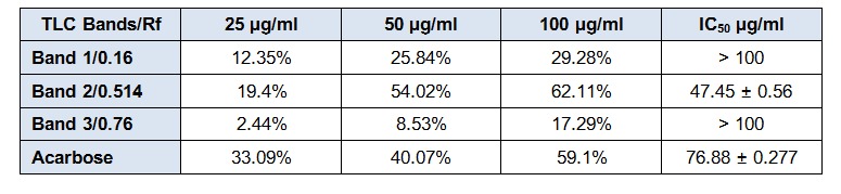 Table 2