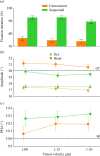 (a) Duration of the fixation of the gaze shift target during the execution of the head movement component of the gaze shift