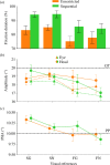 (a) Duration of the fixation of the gaze shift target during the execution of the head movement component of the gaze shift