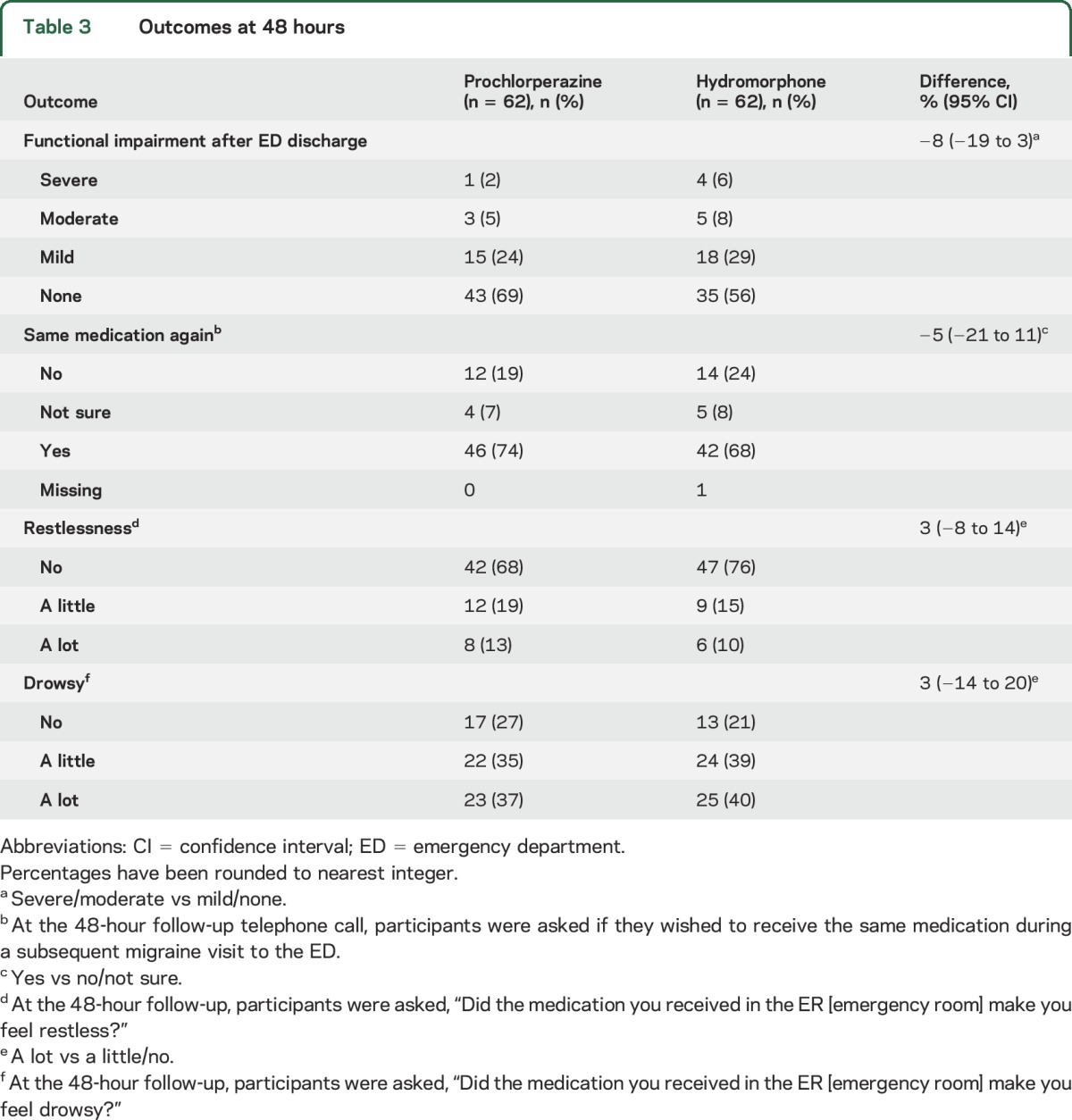 graphic file with name NEUROLOGY2017813691TT3.jpg