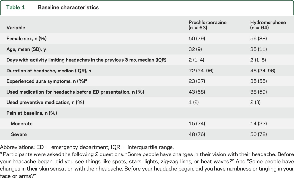 graphic file with name NEUROLOGY2017813691TT1.jpg