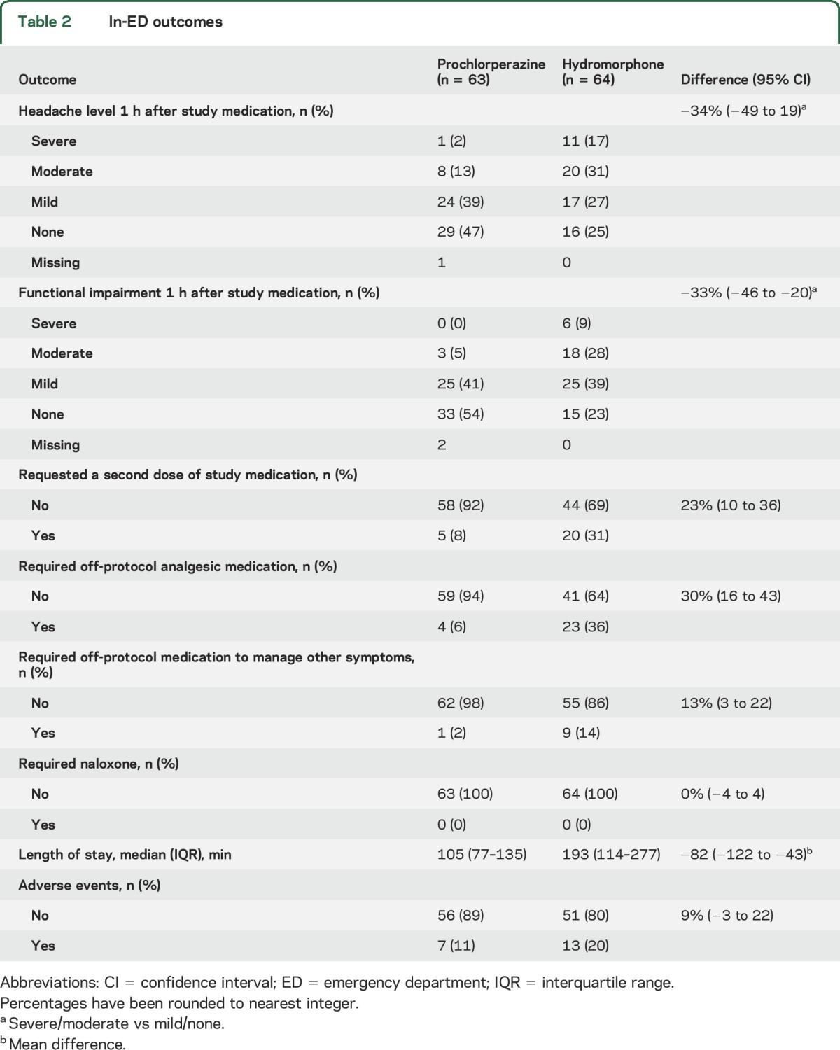 graphic file with name NEUROLOGY2017813691TT2.jpg