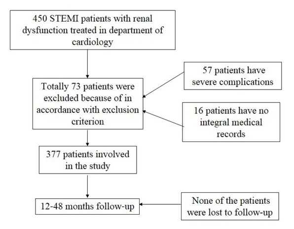 Correlation Between Neutrophil Count and Prognosis in STEMI Patients ...