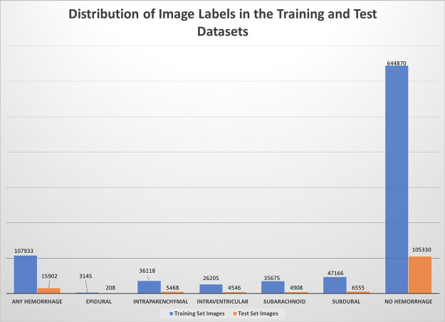 Distribution of image-based labels in the final training (blue) and test (orange) datasets. The “any hemorrhage” designation represents when one or more of the hemorrhage subclasses were present on an image.