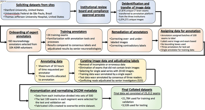 Workflow process diagram illustrates the steps to creation of the final brain CT hemorrhage dataset starting from solicitation from respective institutions to creation of the final collated and balanced datasets. ASNR = American Society of Neuroradiology, DICOM = Digital Imaging and Communications in Medicine, UIDs = unique identifiers.