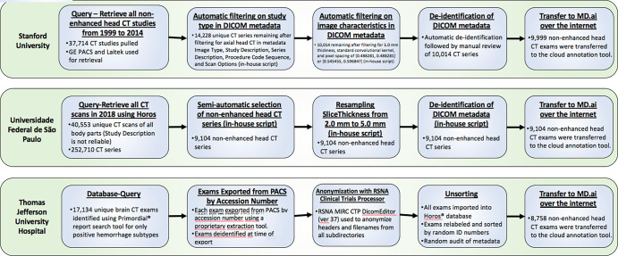 Workflow diagram for image data query, extraction, curation, anonymization, and exportation by the three contributing institutions. DICOM = Digital Imaging and Communications in Medicine, ID = identification, MIRC-CTP = Medical Image Resource Center-Clinical Trials Processor, PACS = picture archiving and communication system, RSNA = Radiological Society of North America.