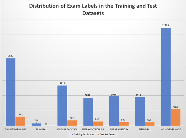 Distribution of examination labels in the final training (blue) and test (orange) datasets. The “any hemorrhage” designation represents when one or more of the hemorrhage subclasses were present in the entire examination.