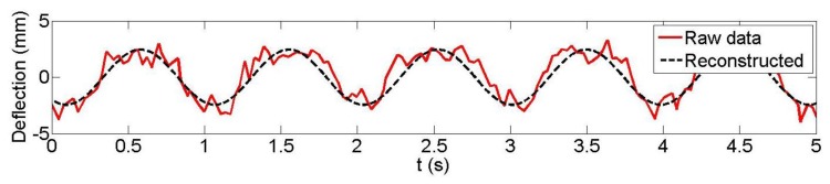 Figure 7.