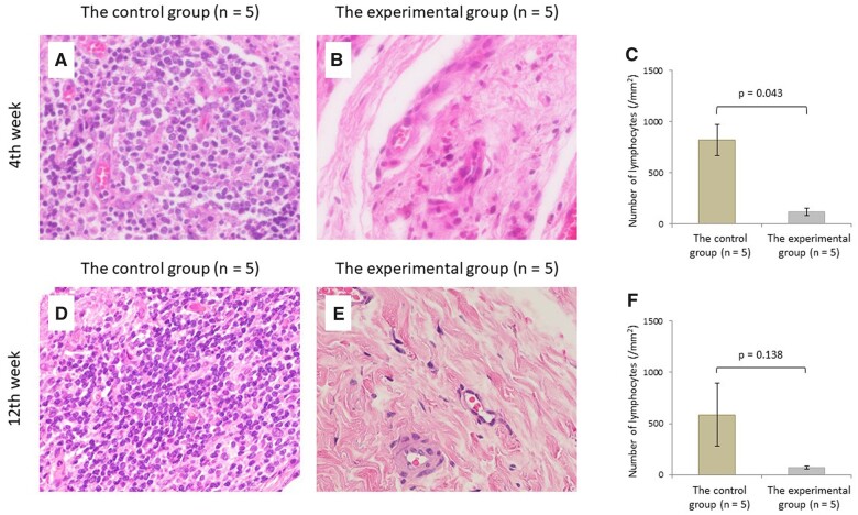 Figure 3: