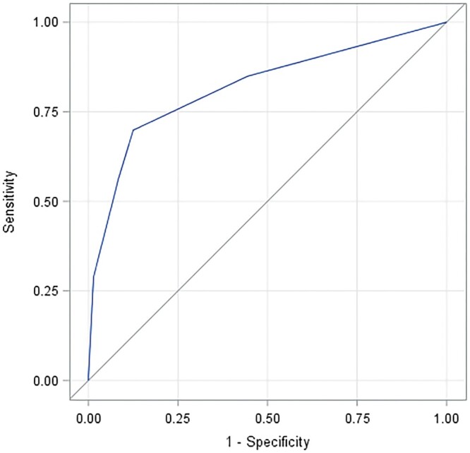 FIGURE 3