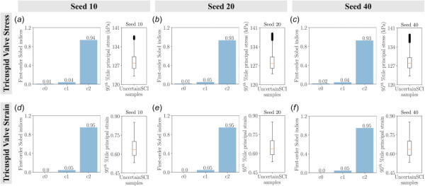 The main sensitivity of the tricuspid valve stresses and strains as a function of material constants with varying random number generator seeds using UncertainSCI: (a) uncertainty in valve stress with random seed 10, (b) uncertainty in valve stress with random seed 20, (c) uncertainty in valve stress with random seed 40, (d) uncertainty in valve strain with random seed 10, (e) uncertainty in valve strain with random seed 20, and (f) uncertainty in valve strain with random seed 40. Bar plots denote the first-order Sobel indices and box plots depict the spread of stresses and strains of 45 UncertainSCI samples with fixed polynomial chaos expansion order 4. We did not observe significant differences in the first-order Sobel indices.