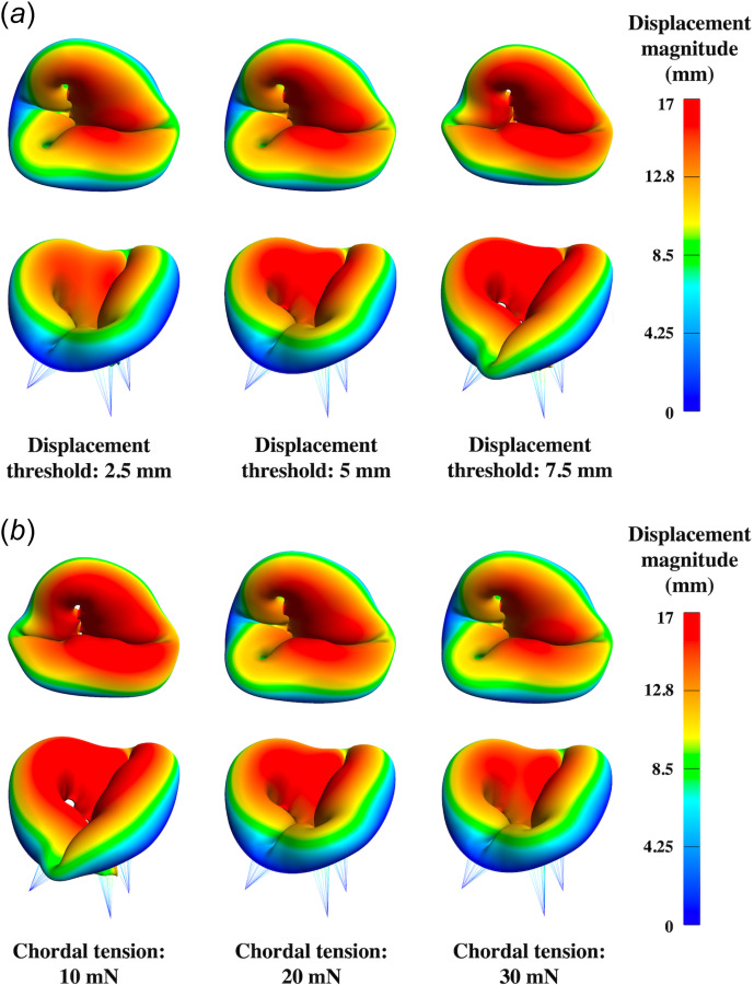 Tricuspid valve systolic configurations resulting from variations in chordae modeling parameters: (a) systolic con- figurations subject to various displacement threshold with a fixed chordal tension at 20 mN and (b) systolic configurations subject to various chordal tension with a fixed displacement threshold at 5 mm. Higher displacement threshold or lower chordal tension force led to models with noticeable billowing.