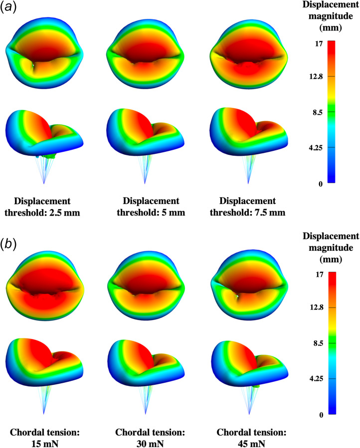 Mitral valve systolic configurations resulting from variations in chordae modeling parameters: (a) systolic configurations subject to various displacement threshold with a fixed chordal tension at 30 mN and (b) systolic configurations subject to various chordal tension with a fixed displacement threshold at 5 mm. Higher displacement threshold or lower chordal tension force led to models with noticeable billowing.