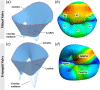 Geometric representation of image-derived mitral and tricuspid valve FE models: (a) model of open mitral valve with annulus, leaflets, and chordae tendineae defined, (b) model of closed mitral valve with leaflet regions defined, (c) model of an open tricuspid valve with annulus, leaflets, and chordae tendineae defined, and (d) model of a closed tricuspid valve with leaflets defined. Mitral valve annular circumference was 12.3 cm and annular area projected onto the least squares annular plane was 11.0 cm2. Tricuspid valve annular circumference was 13.1 cm and annular area projected onto the least squares annular plane was 12.0 cm2.