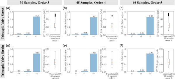 The main sensitivity of the tricuspid valve stresses and strains as a function of material constants with varying polynomial chaos expansion (PCE) orders using UncertainSCI: (a) uncertainty in valve stress with 30 samples and PCE order 3, (b) uncertainty in valve stress with 45 samples and PCE order 4, (c) uncertainty in valve stress with 66 samples and PCE order 5, (d) uncertainty in valve strain with 30 samples and PCE order 3, (e) uncertainty in valve strain with 45 samples and PCE order 4, and (f) uncertainty in valve strain with 66 samples and PCE order 5. Bar plots denote the first-order Sobel indices and box plots depict the spread of stresses and strains of UncertainSCI samples with a fixed random seed of 0. We did not observe significant differences in the first-order Sobel indices.