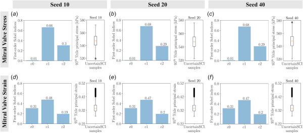 The main sensitivity of the mitral valve stresses and strains as a function of material constants with varying random number generator seeds using UncertainSCI: (a) uncertainty in valve stress with random seed 10, (b) uncertainty in valve stress with random seed 20, (c) uncertainty in valve stress with random seed 40, (d) uncertainty in valve strain with random seed 10, (e) uncertainty in valve strain with random seed 20, and (f) uncertainty in valve strain with random seed 40. Bar plots denote the first-order Sobel indices and box plots depict the spread of stresses and strains of 45 UncertainSCI samples with fixed polynomial chaos expansion order 4. We did not observe significant differences in the first-order Sobel indices.