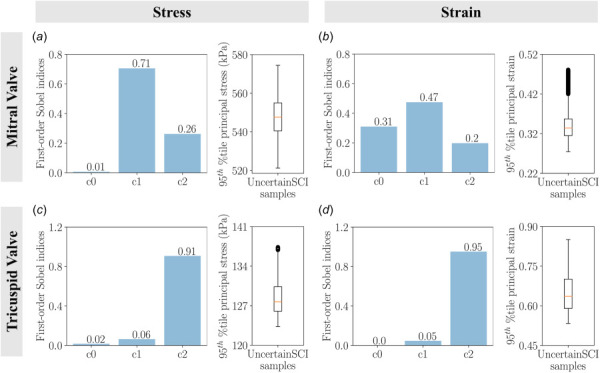 The main sensitivity of the stresses and strains as a function of material constants using UncertainSCI: (a) Uncertainty in mitral valve stress, (b) uncertainty in mitral valve strain, (c) uncertainty in tricuspid valve stress, and (d) uncertainty in tricuspid valve strain. Bar plots denote the first-order Sobel indices and box plots depict the spread of stresses and strains of 45 UncertainSCI samples with fixed polynomial chaos expansion order 4 and fixed random number generator seed 0. Results were consistent with the traditional approach, with c1 and c2 influencing mitral valve stresses and strains (with additional influence of c0 on strains), and c2 influencing tricuspid valve stresses and strains.