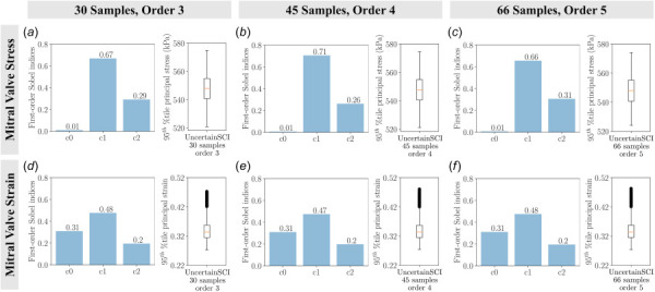 The main sensitivity of the mitral valve stresses and strains as a function of material constants with varying polynomial chaos expansion (PCE) orders using UncertainSCI: (a) uncertainty in valve stress with 30 samples and PCE order 3, (b) uncertainty in valve stress with 45 samples and PCE order 4, (c) uncertainty in valve stress with 66 samples and PCE order 5, (d) uncertainty in valve strain with 30 samples and PCE order 3, (e) uncertainty in valve strain with 45 samples and PCE order 4, and (f) uncertainty in valve strain with 66 samples and PCE order 5. Bar plots denote the first-order Sobel indices and box plots depict the spread of stresses and strains of UncertainSCI samples with a fixed random seed of 0. We did not observe significant differences in the first-order Sobel indices.