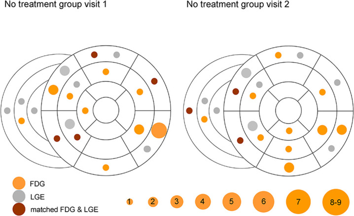 Plots of distribution of abnormal myocardial fluorine 18 fluorodeoxyglucose (FDG) uptake and late gadolinium enhancement (LGE) on initial and follow-up studies in the (a) treatment and (b) nontreatment groups. The color of the dots represents FDG uptake alone, matched FDG and LGE, and LGE alone in each segment. The size of the dot indicates the number of patients with that abnormality. In the treatment group, matched FDG and LGE on visit 1 becomes unmatched LGE on visit 2 in the majority of cases. There is little change in the untreated group.