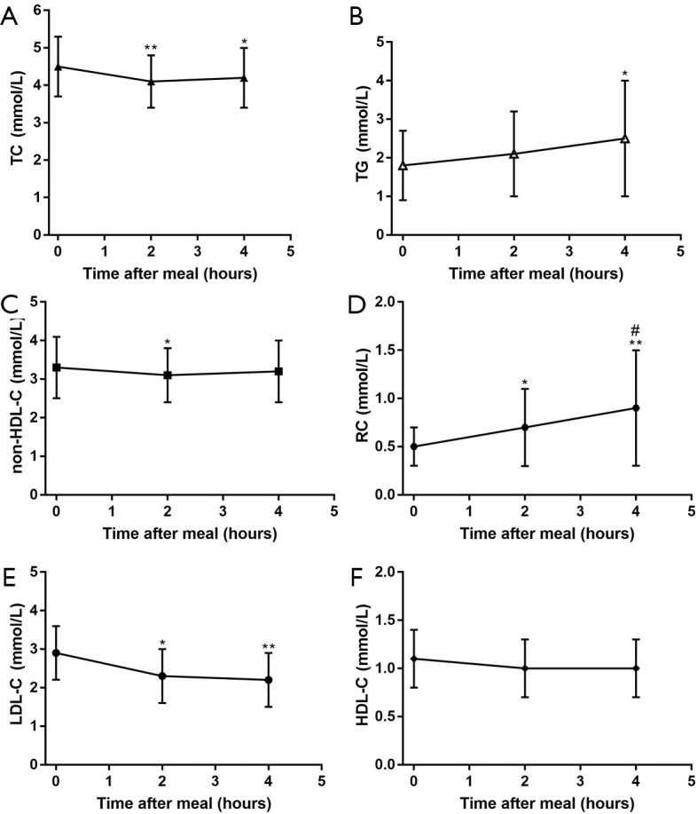 Non fasting lipid profile for cardiovascular risk assessments using