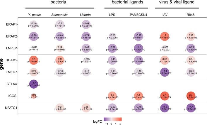 Extended Data Fig. 5