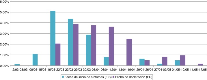 Figura 2