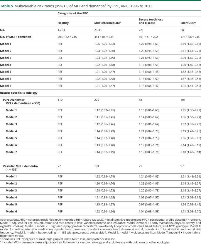 graphic file with name NEUROLOGY2019022202TT5.jpg