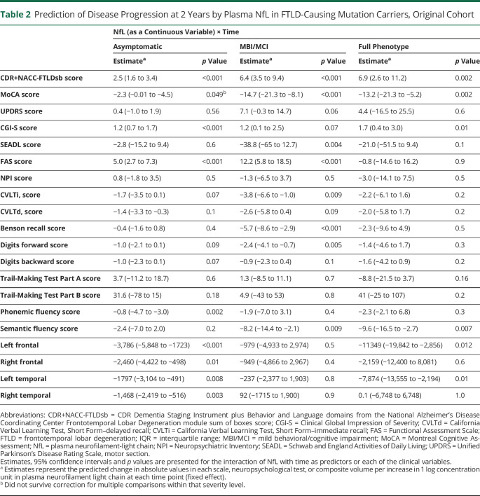 graphic file with name NEUROLOGY2019016329TT2.jpg