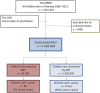 FIGURE 2. Description of the establishment of the study cohort. Children conceived by ART are those registered as conceived by ART in the MBRN; children not conceived by ART are those without a registered ART conception in the MBRN.