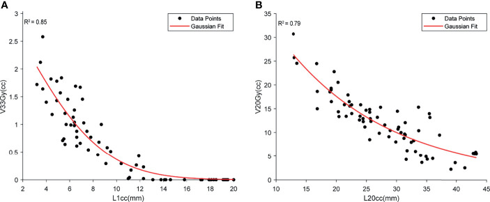 Figure 6