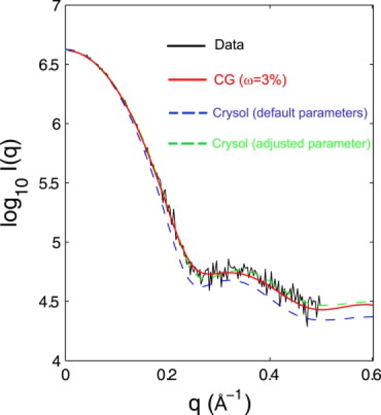 Figure 7