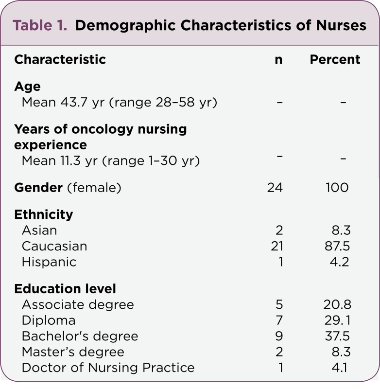 Nurse Self-evaluation Of Assessment Of Chemotherapy-induced Peripheral 