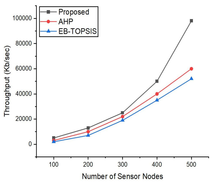 Figure 6