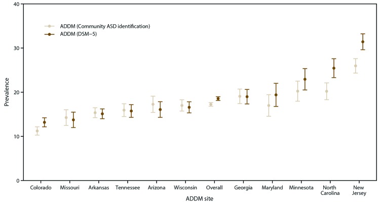 Figure is a comparison of autism spectrum disorder prevalence for 2016 on the basis of Diagnostic and Statistical Manual of Mental Disorders, Fifth Edition (DSM-5), criteria and community-identified autism spectrum disorder prevalence, by site. The data source is 11 surveillance sites participating in the Autism and Developmental Disabilities Monitoring Network. Each site has prevalence of community autism spectrum disorder identification compared with network identification based on DSM-5. The 11 sites are Colorado, Arkansas, Tennessee, Arizona, Wisconsin, Georgia, Maryland, Minnesota, Missouri, North Carolina, and New Jersey.