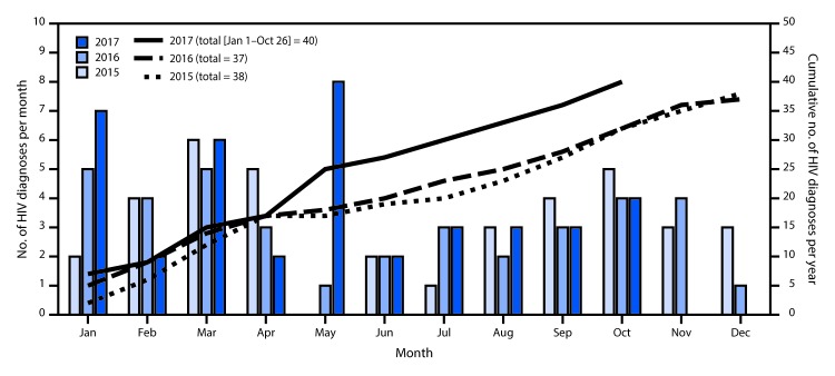 The figure above shows the number of HIV diagnoses per month and cumulative number of diagnoses per year in 15 West Virginia Counties during 2015–2017.