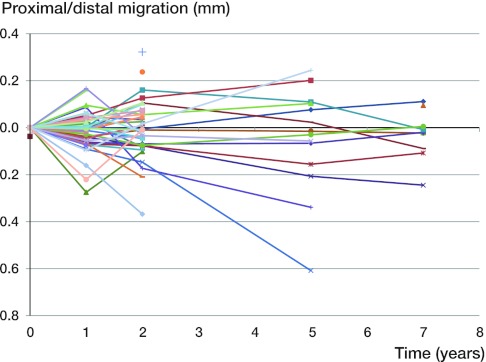 Figure 7.