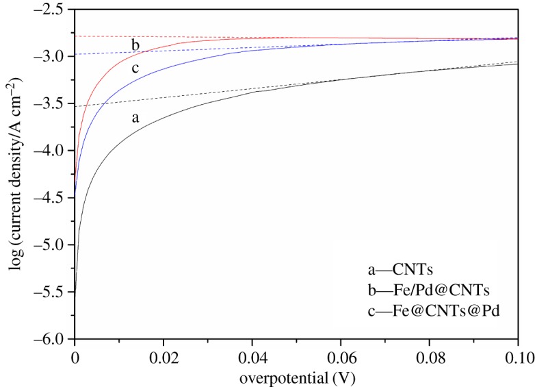 Figure 10.