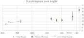 Archaeobotanical seed size data plotted against median age for some Cucurbita pepo from Mexico (Data: electronic supplementary material, table S1).