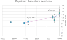 Archaeobotanical assemblage seed size (diameter/length) data for Capsicum baccatum
