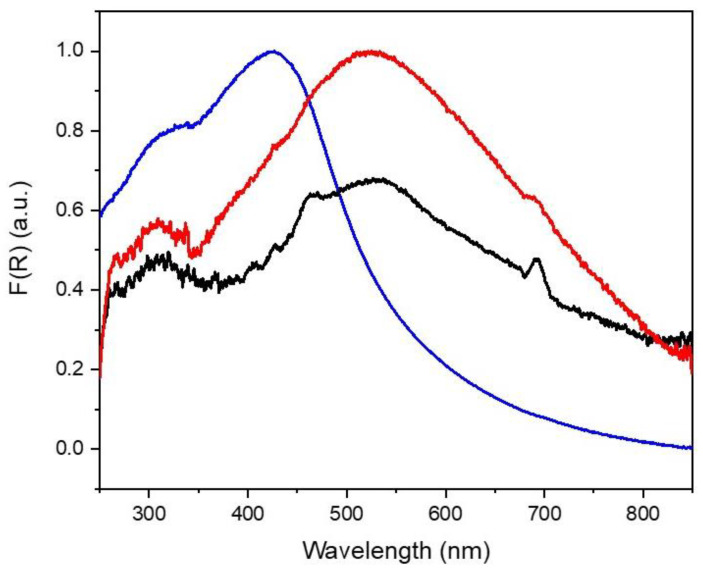 Figure 2