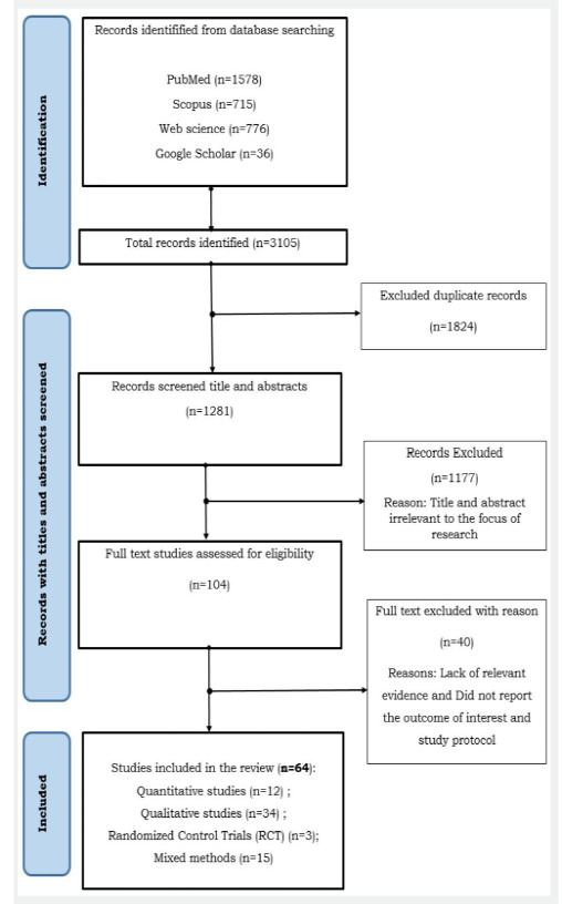 
Figure 3. PRISMA-ScR flow chart showing the selection of studies for the review
