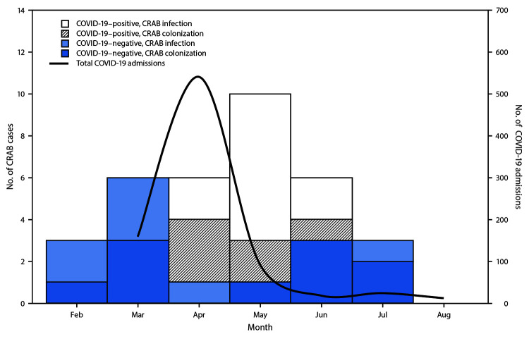 The figure is a combination bar and line graph showing the number of admitted patients with COVID-19 (N = 846)and hospital-acquired carbapenem-resistant Acinetobacter baumannii (N = 34)at hospital A in New Jersey during February–July 2020, by month.