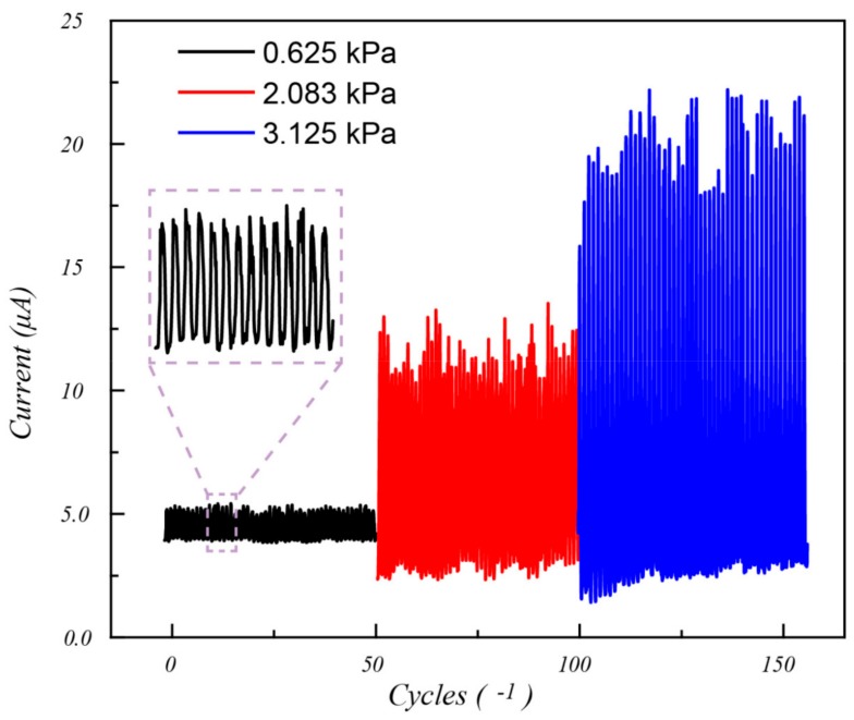 Figure 7