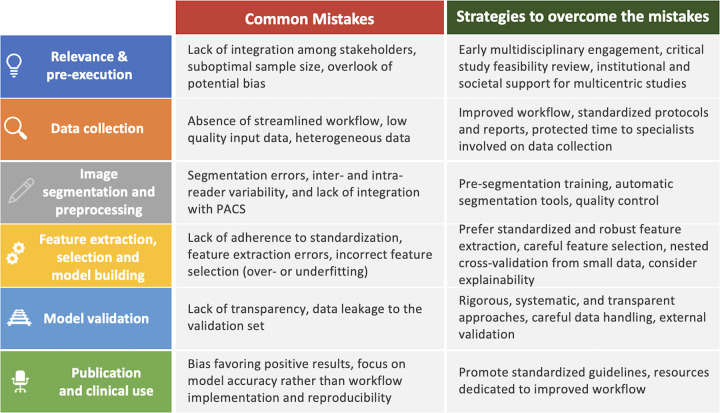 Summary of the most common mistakes within the radiomics workflow and suggested strategies to overcome them. PACS = picture archiving and communication system.