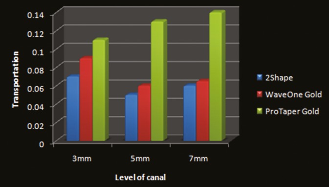 Graph 2