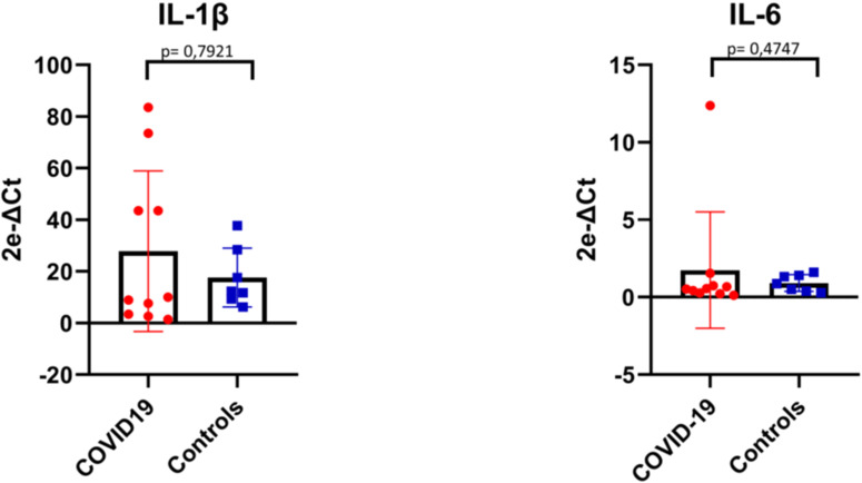 Supplementary Figure S3