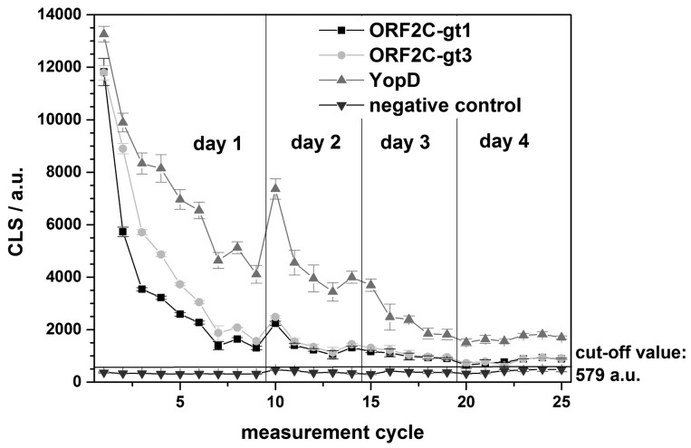 Figure 7.