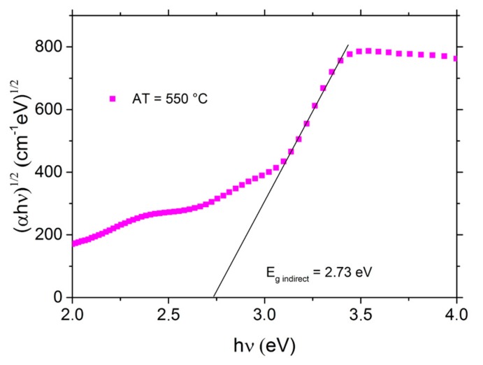 Figure 7