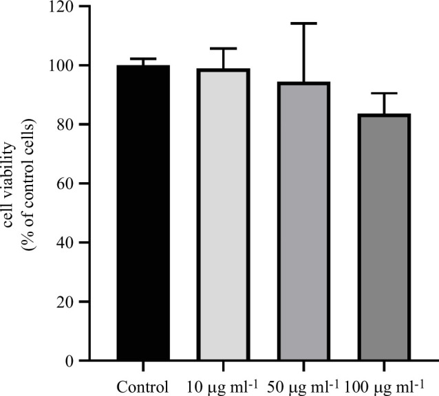 Effect of treatment with MNPs on cell viability on Neuro-2a cells.