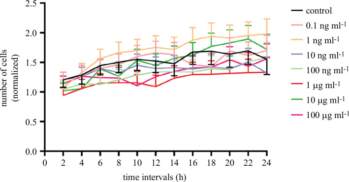 Effect of MNPs on Neuro-2a cell division. Neuro-2a cells were exposed to a wide range of MNP concentrations for 24 h.